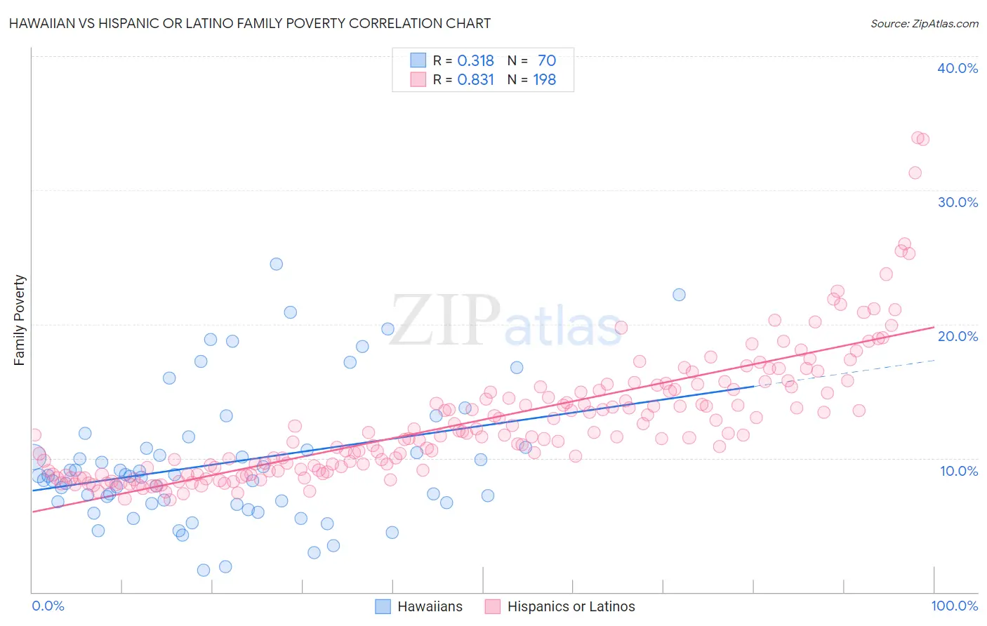 Hawaiian vs Hispanic or Latino Family Poverty