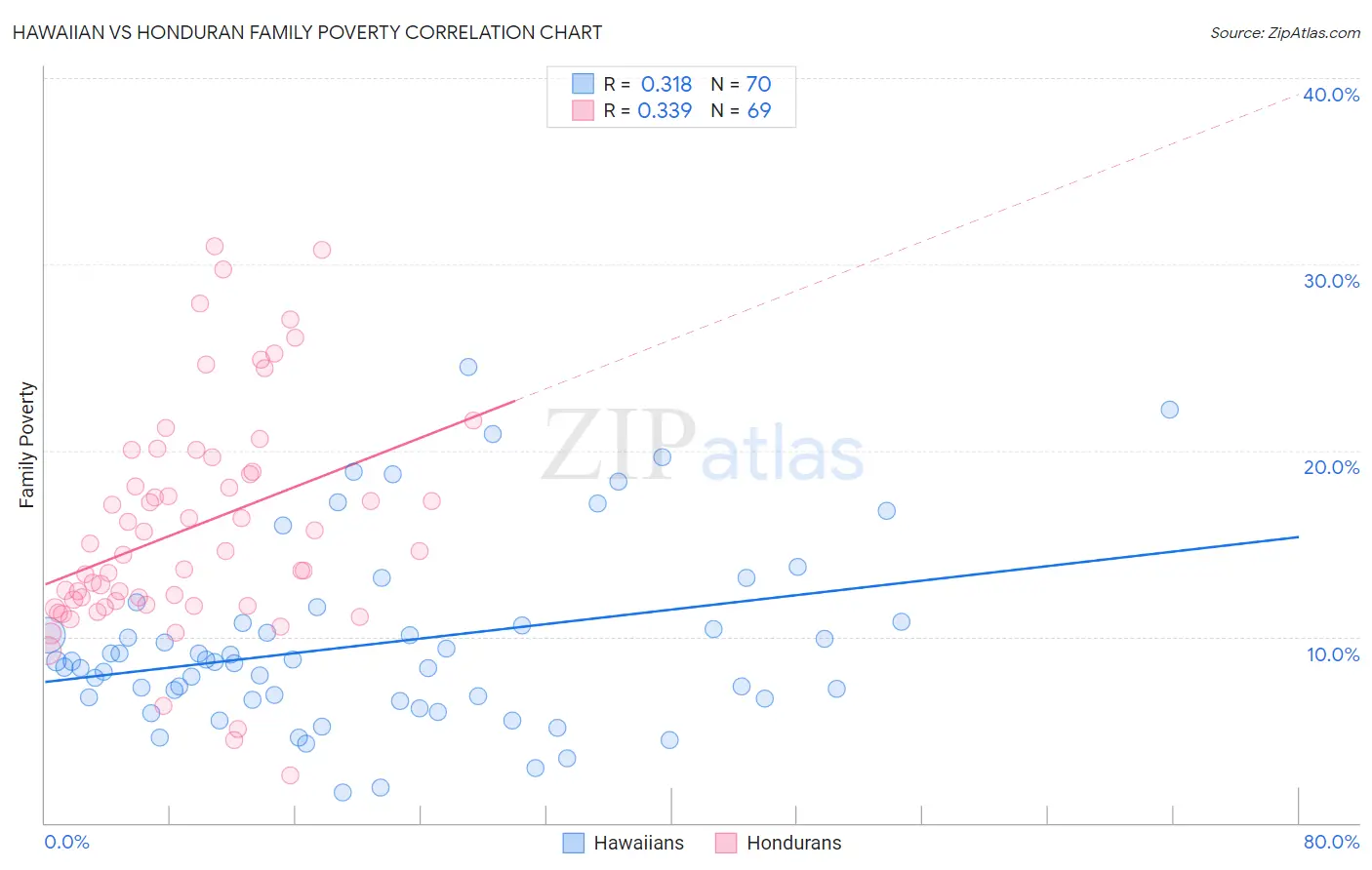 Hawaiian vs Honduran Family Poverty