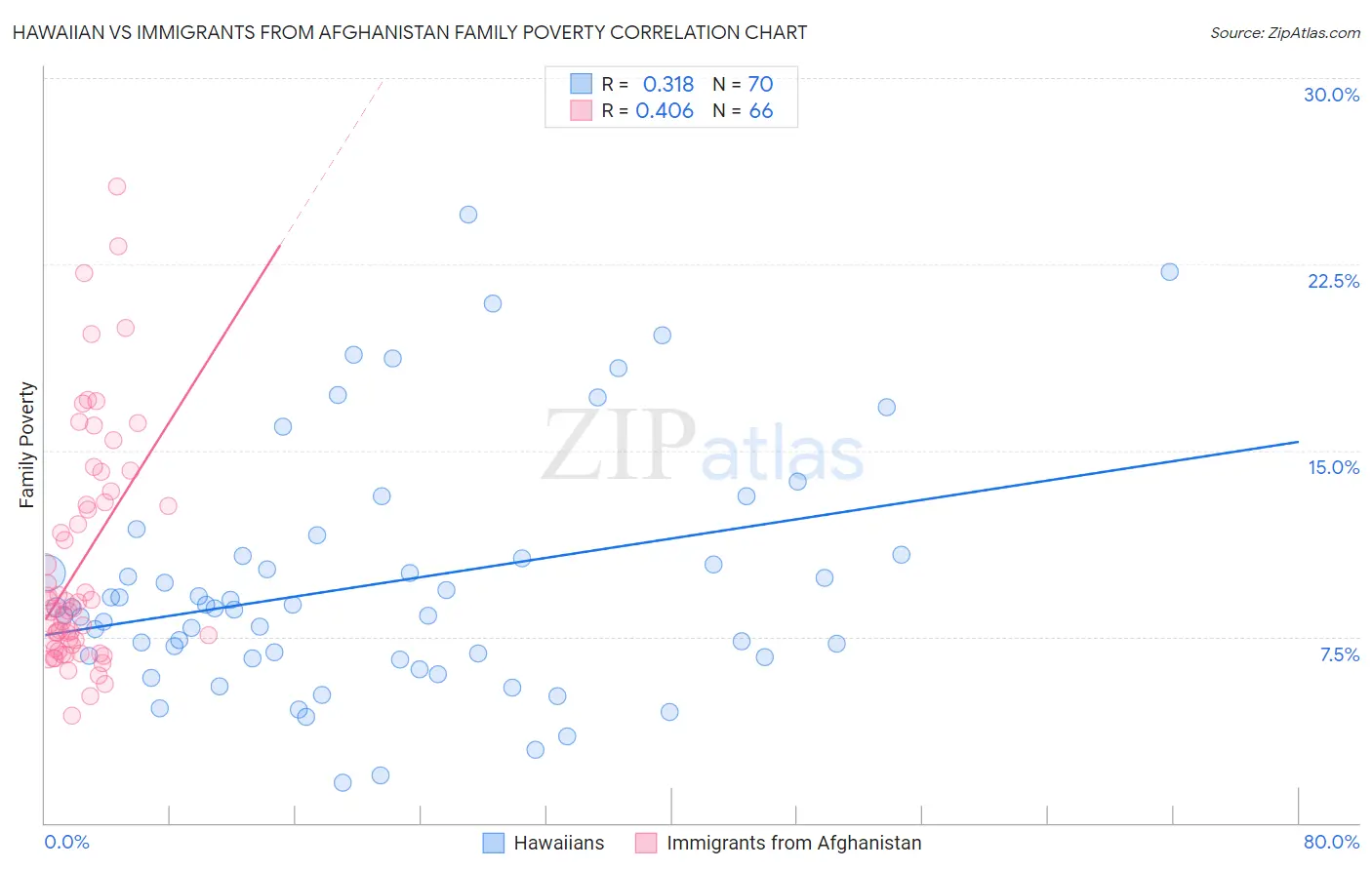 Hawaiian vs Immigrants from Afghanistan Family Poverty