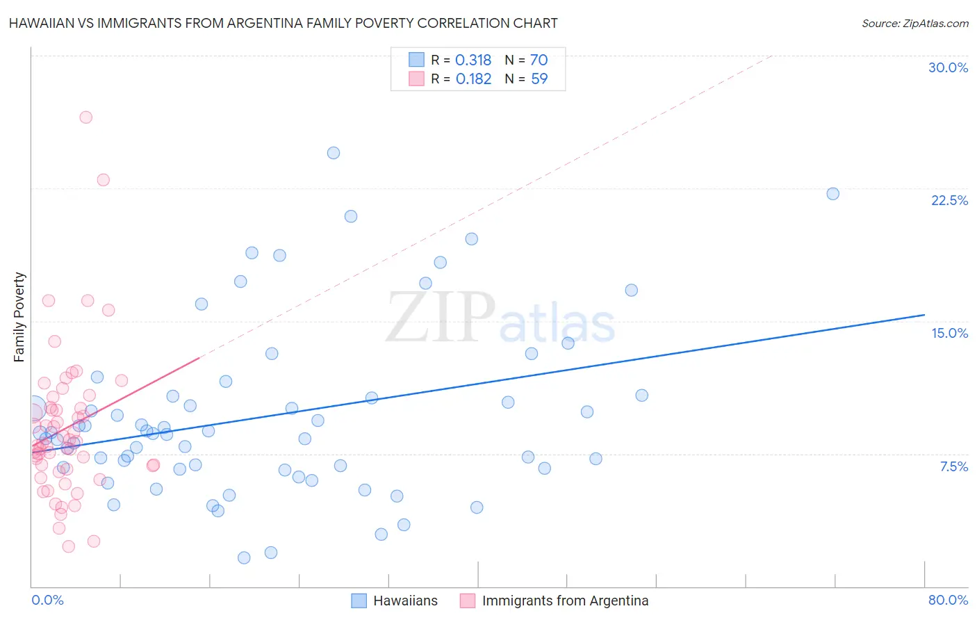 Hawaiian vs Immigrants from Argentina Family Poverty