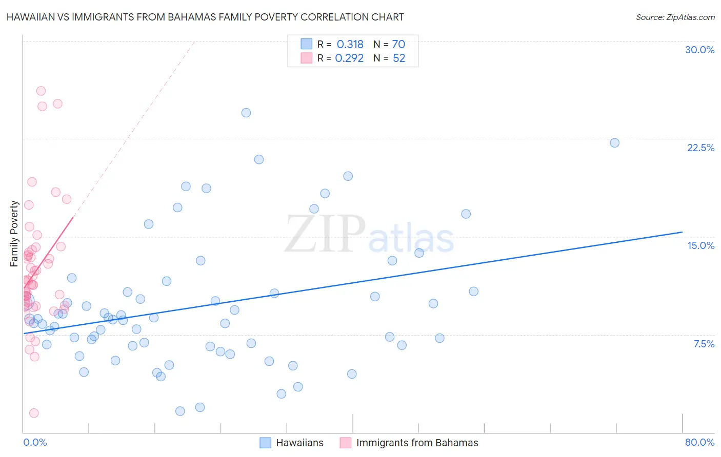 Hawaiian vs Immigrants from Bahamas Family Poverty