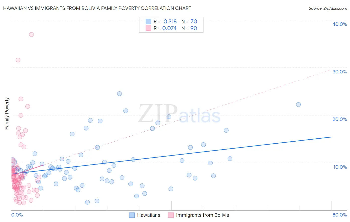 Hawaiian vs Immigrants from Bolivia Family Poverty