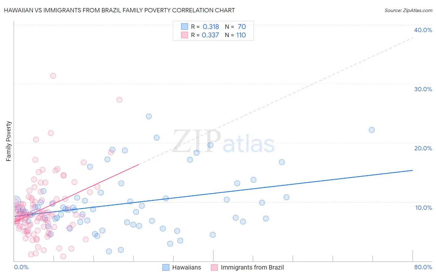 Hawaiian vs Immigrants from Brazil Family Poverty