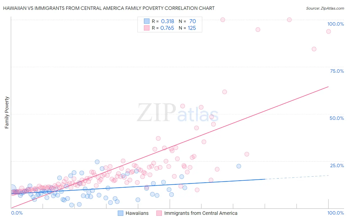 Hawaiian vs Immigrants from Central America Family Poverty