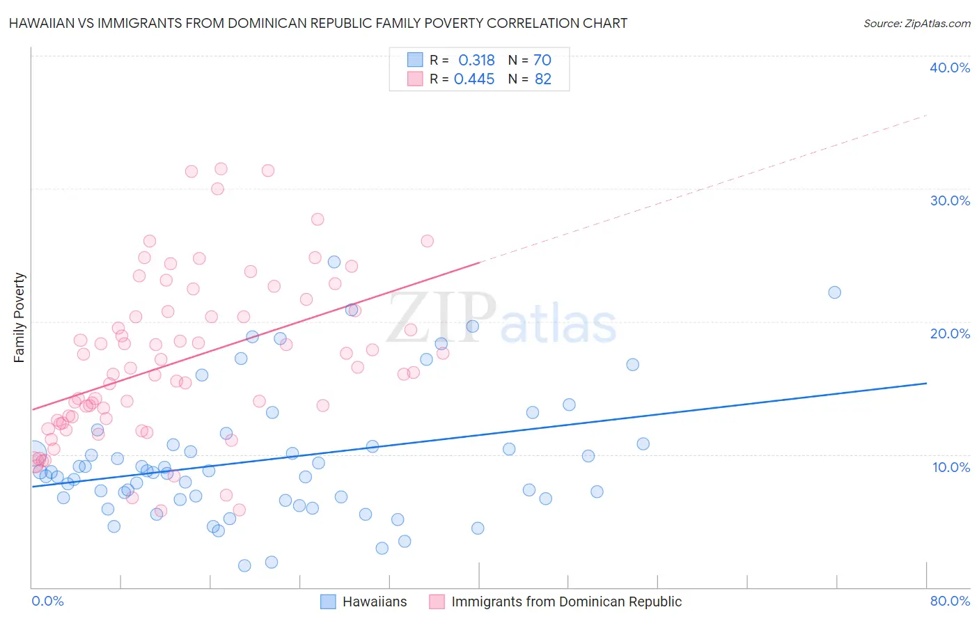 Hawaiian vs Immigrants from Dominican Republic Family Poverty