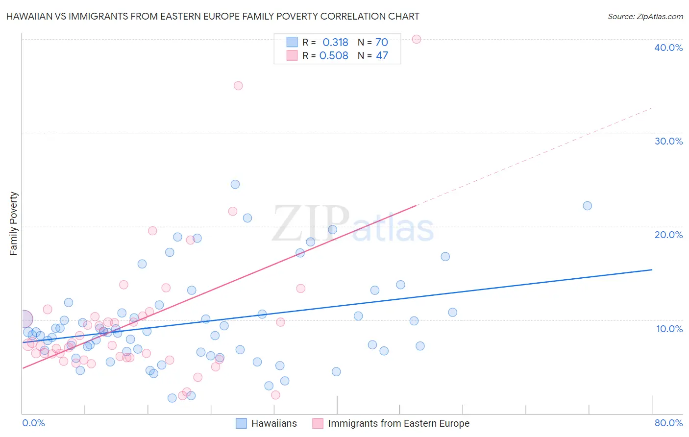 Hawaiian vs Immigrants from Eastern Europe Family Poverty