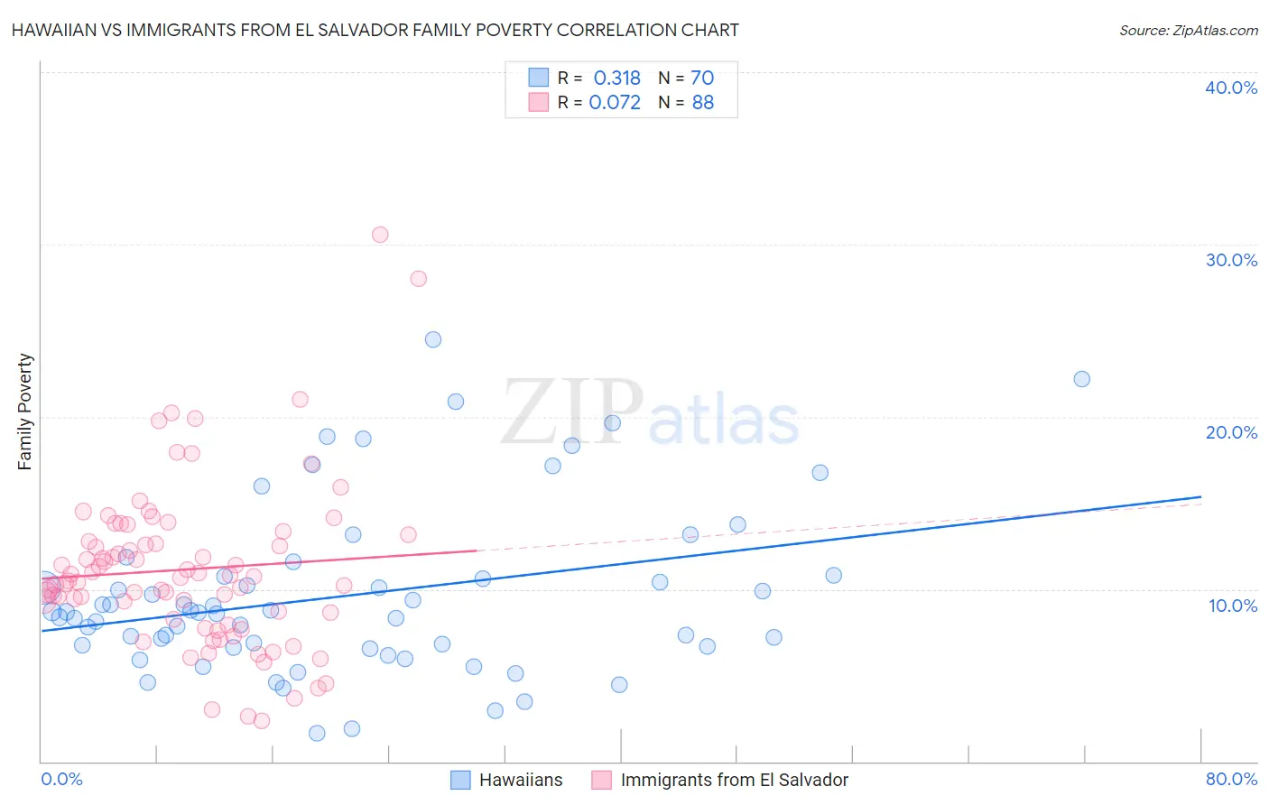 Hawaiian vs Immigrants from El Salvador Family Poverty