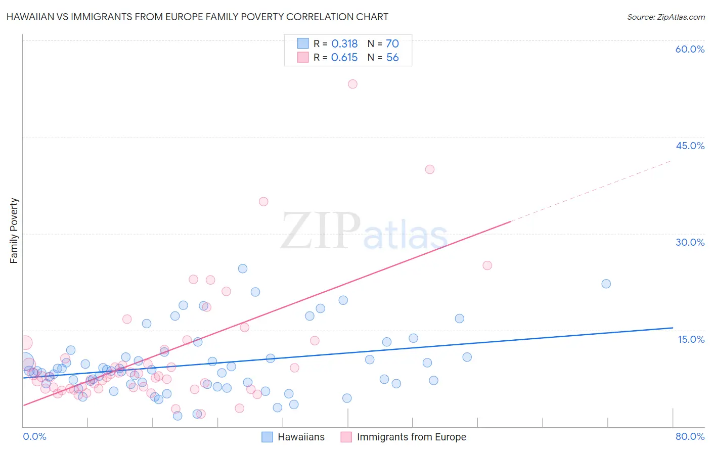 Hawaiian vs Immigrants from Europe Family Poverty