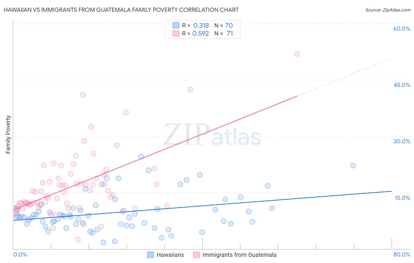 Hawaiian vs Immigrants from Guatemala Family Poverty