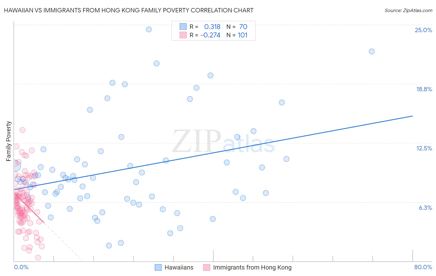 Hawaiian vs Immigrants from Hong Kong Family Poverty