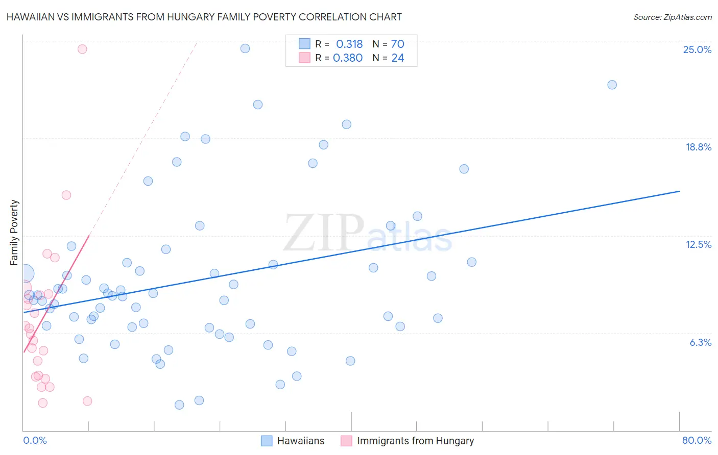 Hawaiian vs Immigrants from Hungary Family Poverty