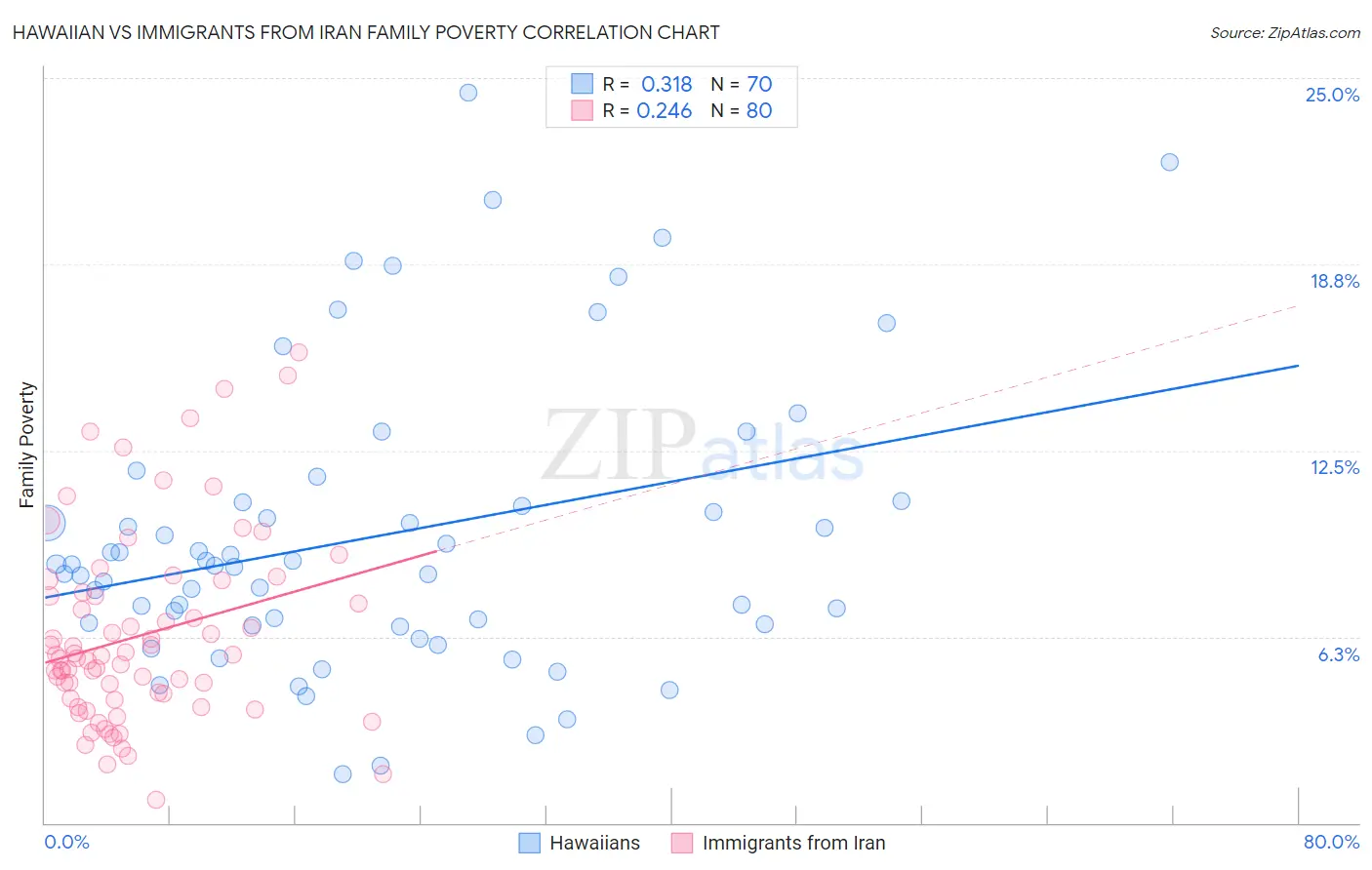 Hawaiian vs Immigrants from Iran Family Poverty