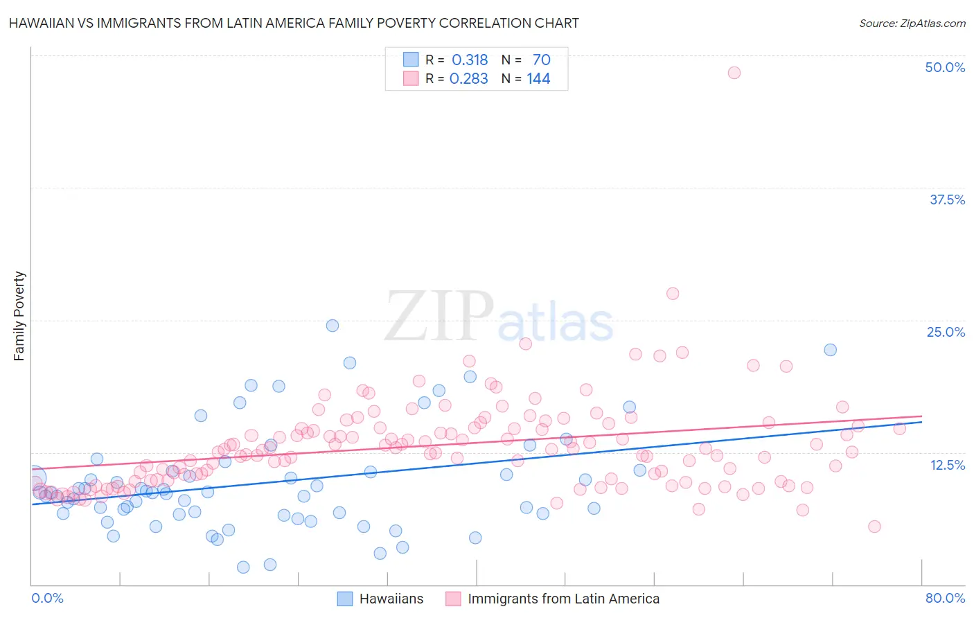 Hawaiian vs Immigrants from Latin America Family Poverty