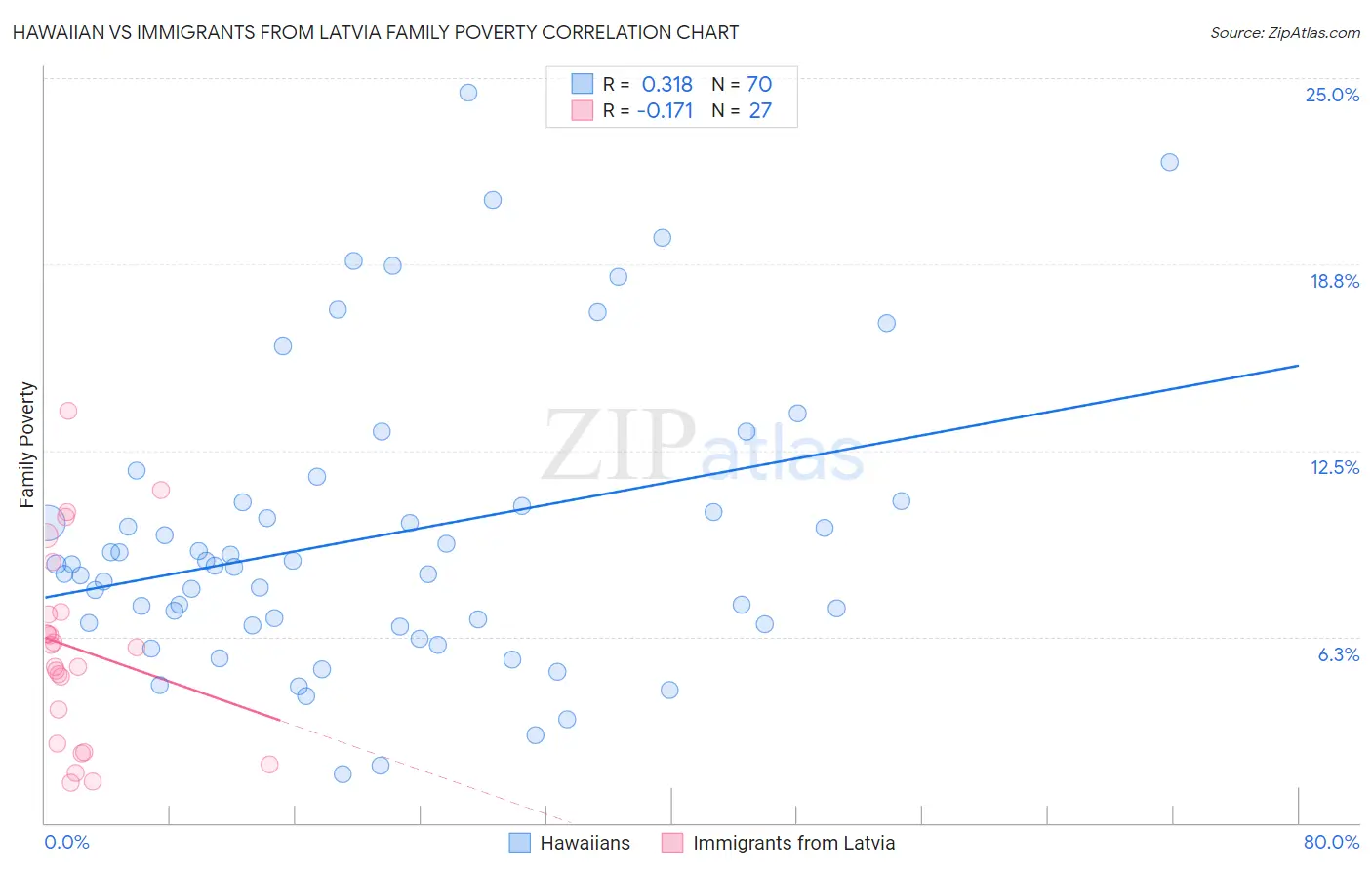 Hawaiian vs Immigrants from Latvia Family Poverty