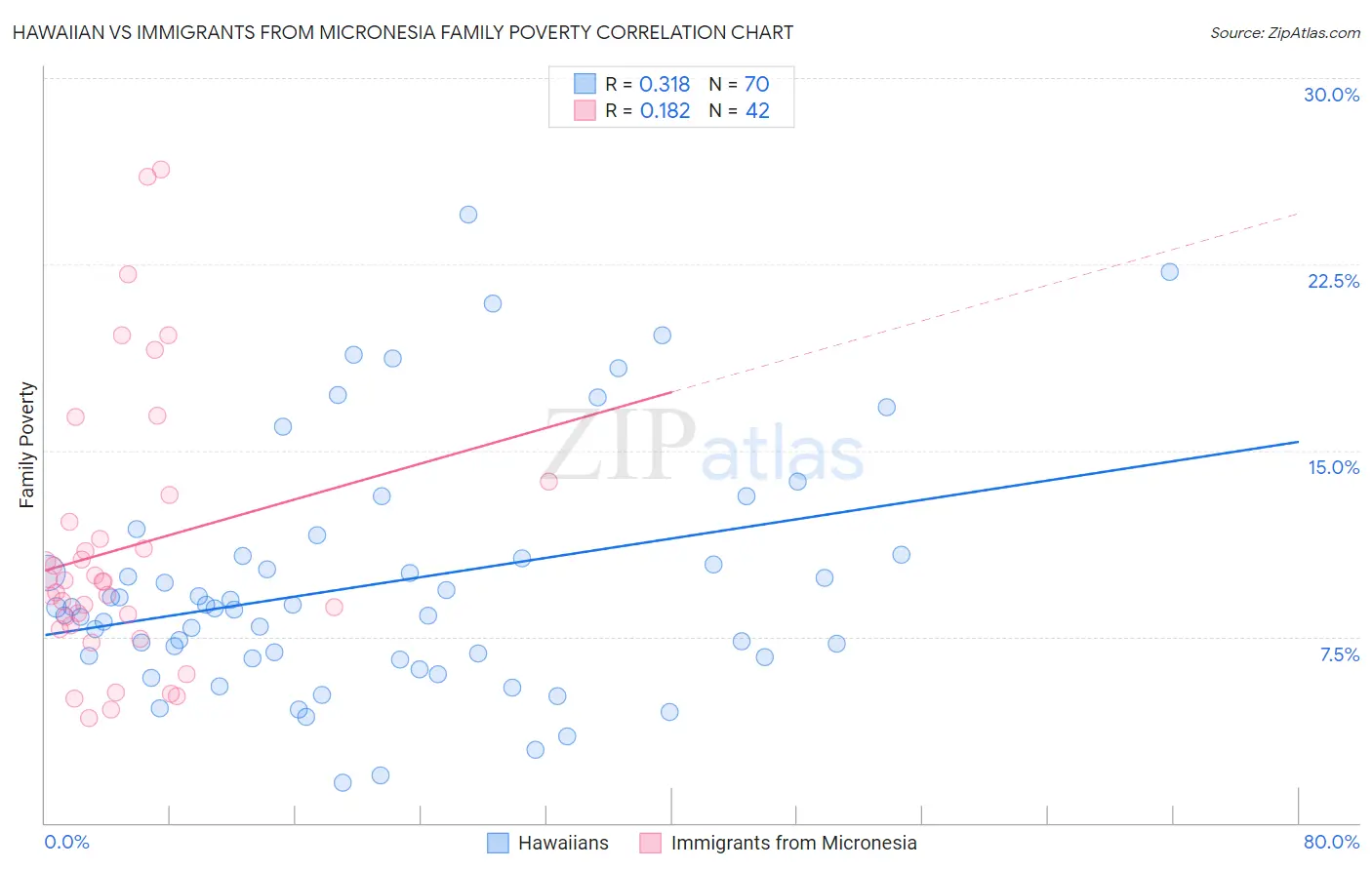 Hawaiian vs Immigrants from Micronesia Family Poverty