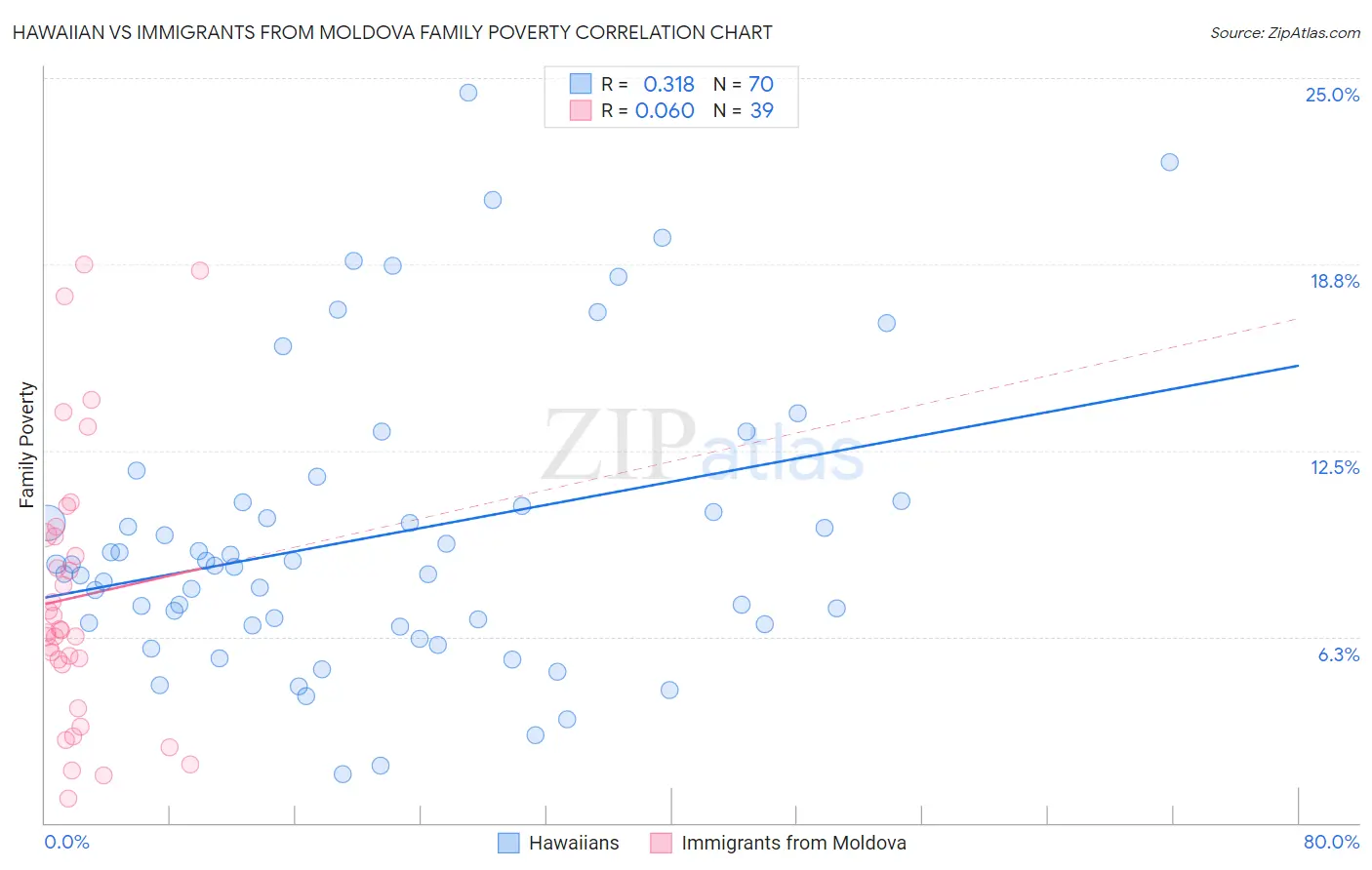 Hawaiian vs Immigrants from Moldova Family Poverty
