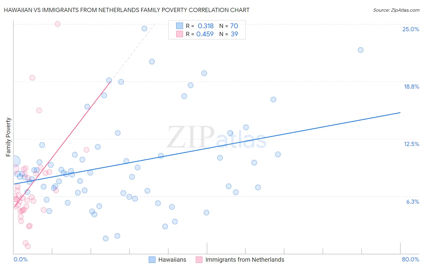 Hawaiian vs Immigrants from Netherlands Family Poverty