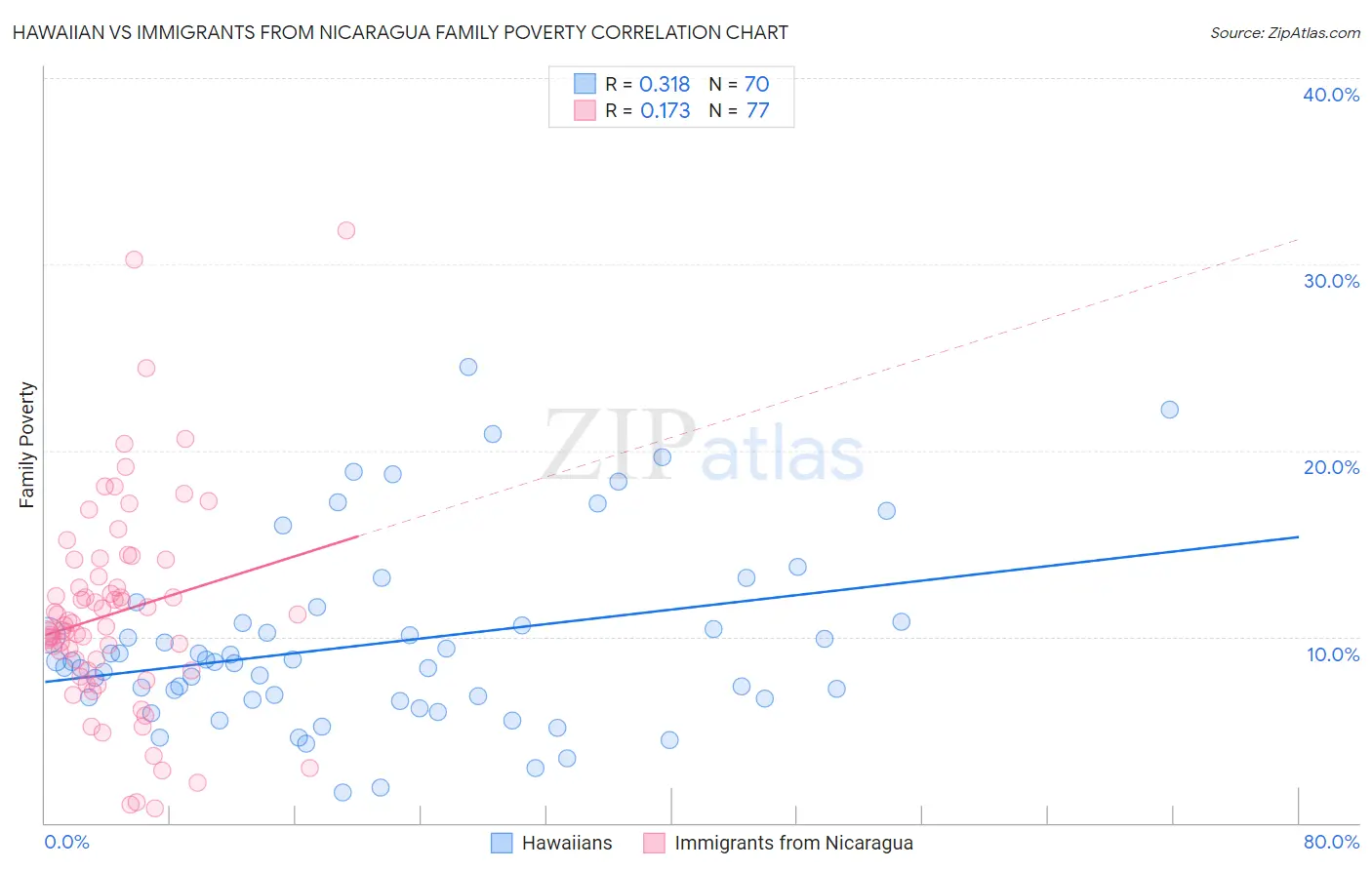 Hawaiian vs Immigrants from Nicaragua Family Poverty