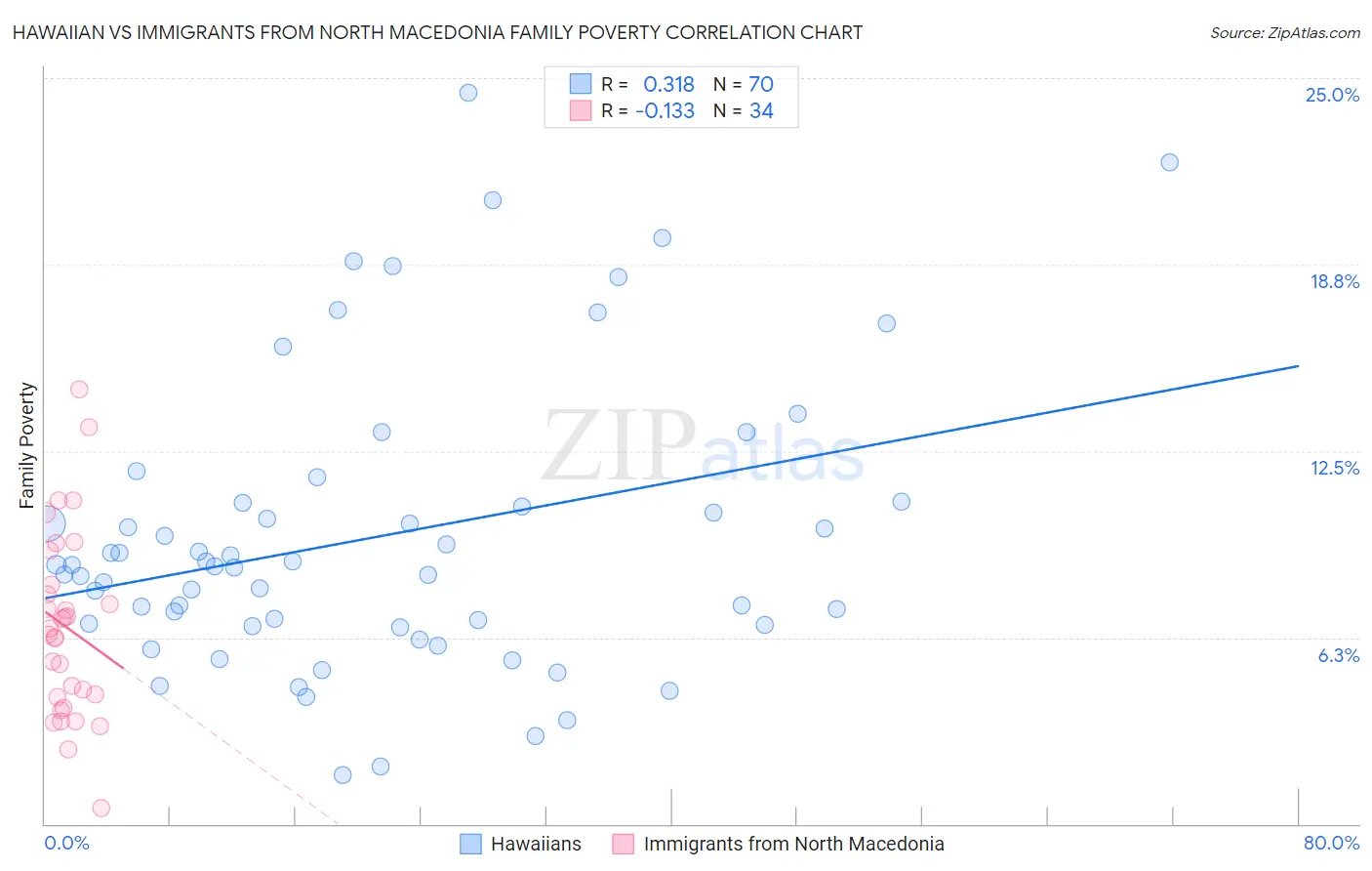 Hawaiian vs Immigrants from North Macedonia Family Poverty