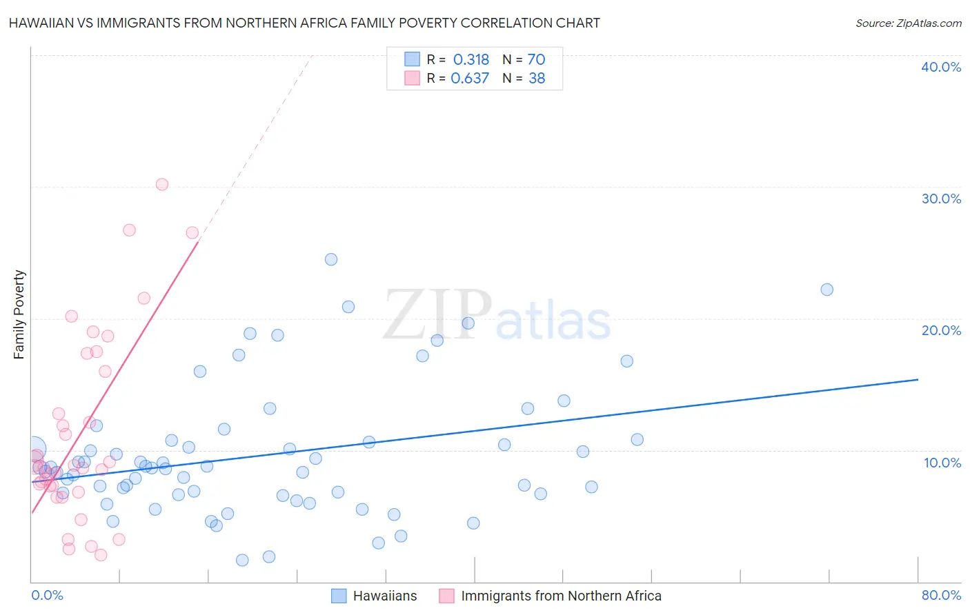 Hawaiian vs Immigrants from Northern Africa Family Poverty