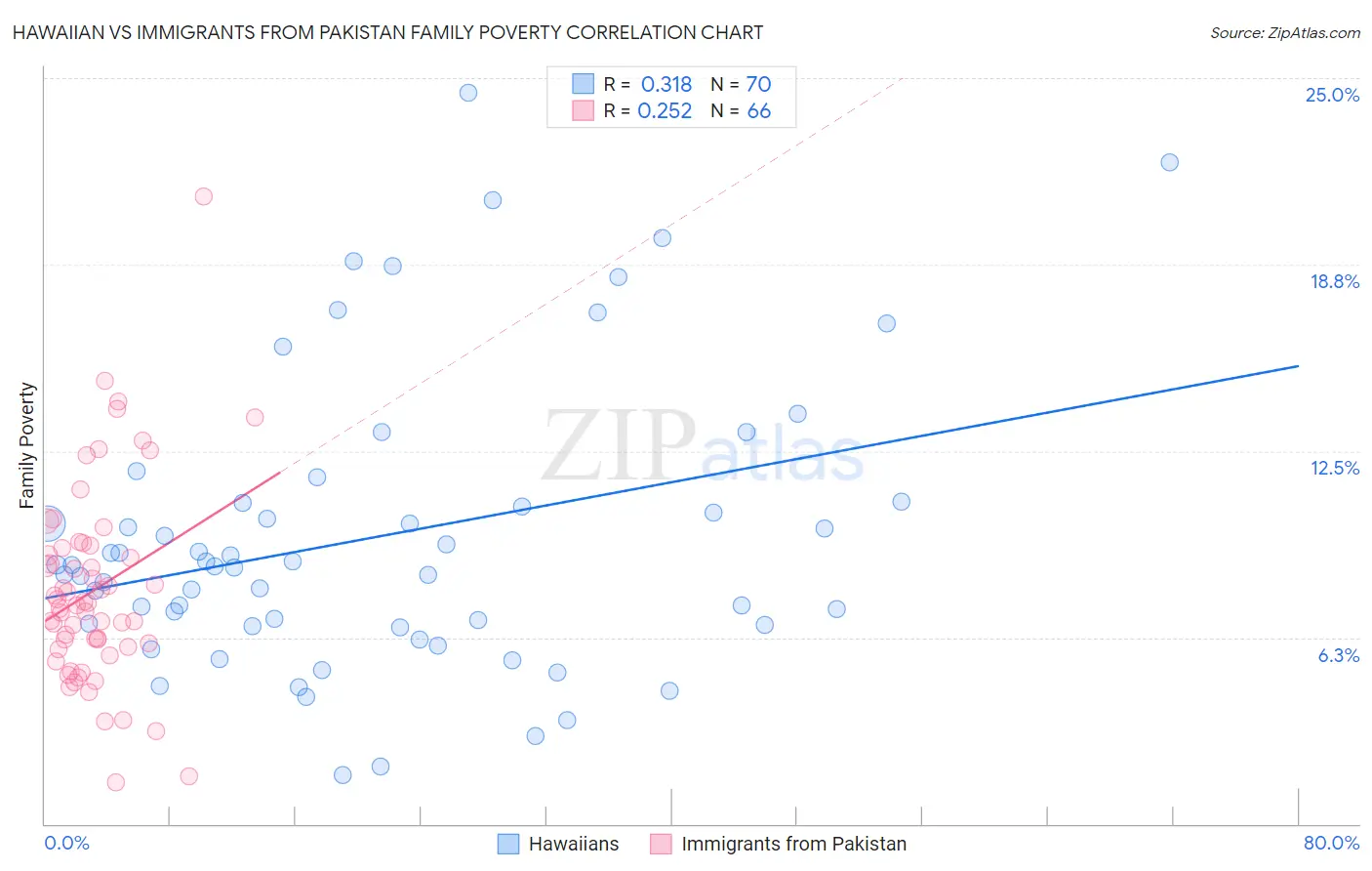 Hawaiian vs Immigrants from Pakistan Family Poverty
