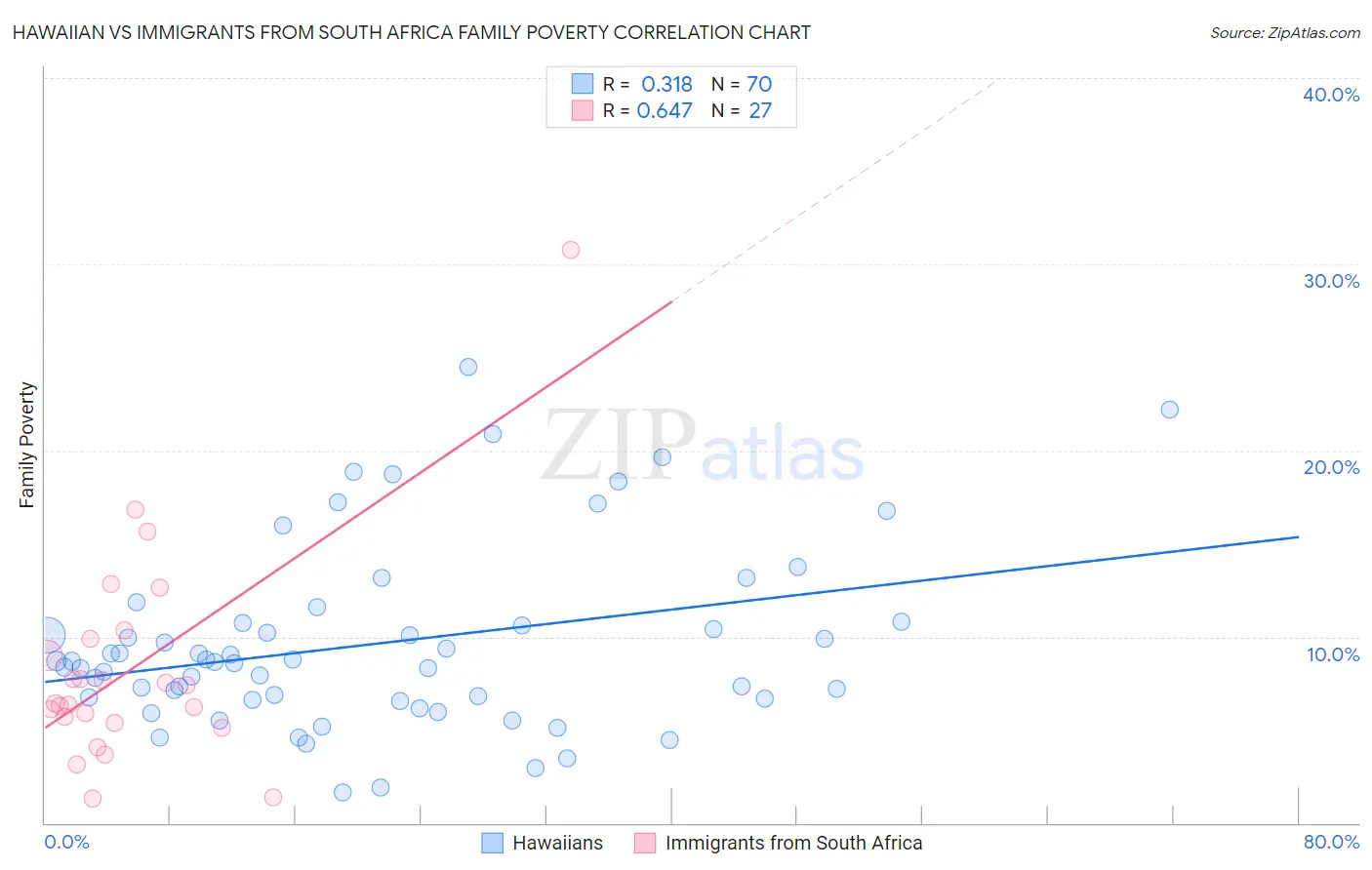 Hawaiian vs Immigrants from South Africa Family Poverty