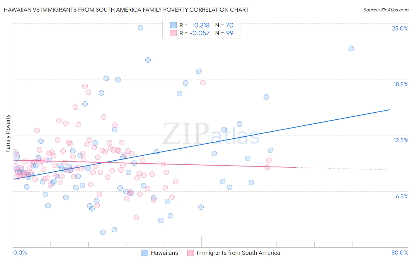 Hawaiian vs Immigrants from South America Family Poverty