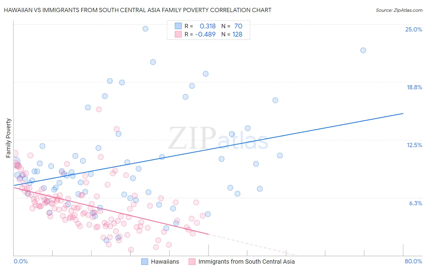 Hawaiian vs Immigrants from South Central Asia Family Poverty