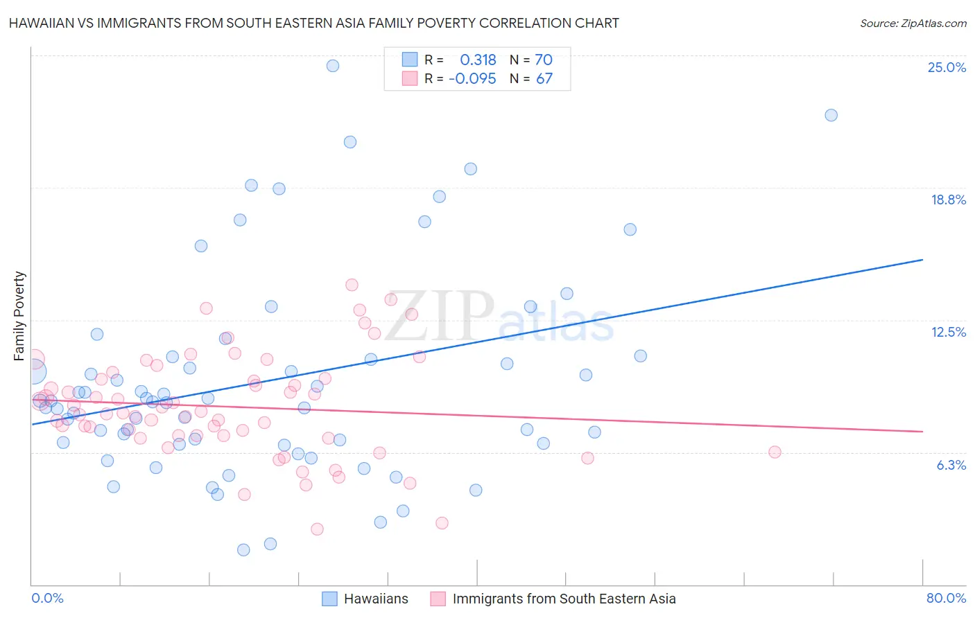 Hawaiian vs Immigrants from South Eastern Asia Family Poverty