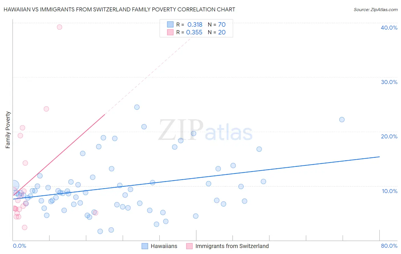 Hawaiian vs Immigrants from Switzerland Family Poverty