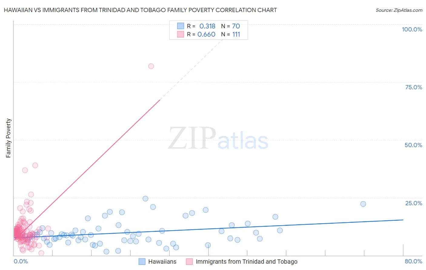 Hawaiian vs Immigrants from Trinidad and Tobago Family Poverty