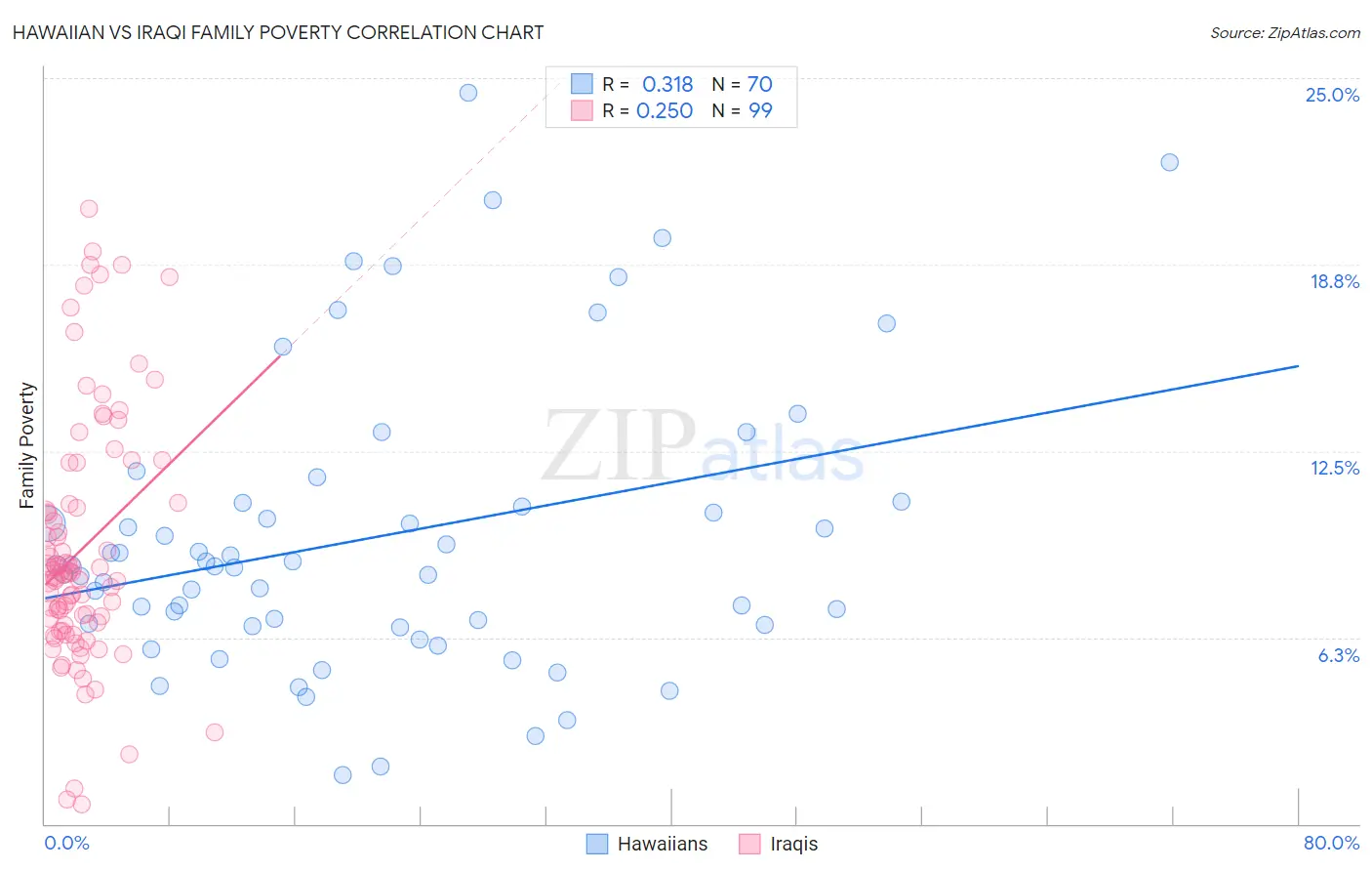 Hawaiian vs Iraqi Family Poverty