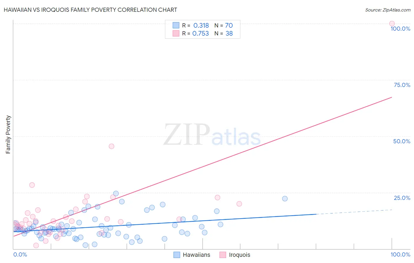 Hawaiian vs Iroquois Family Poverty