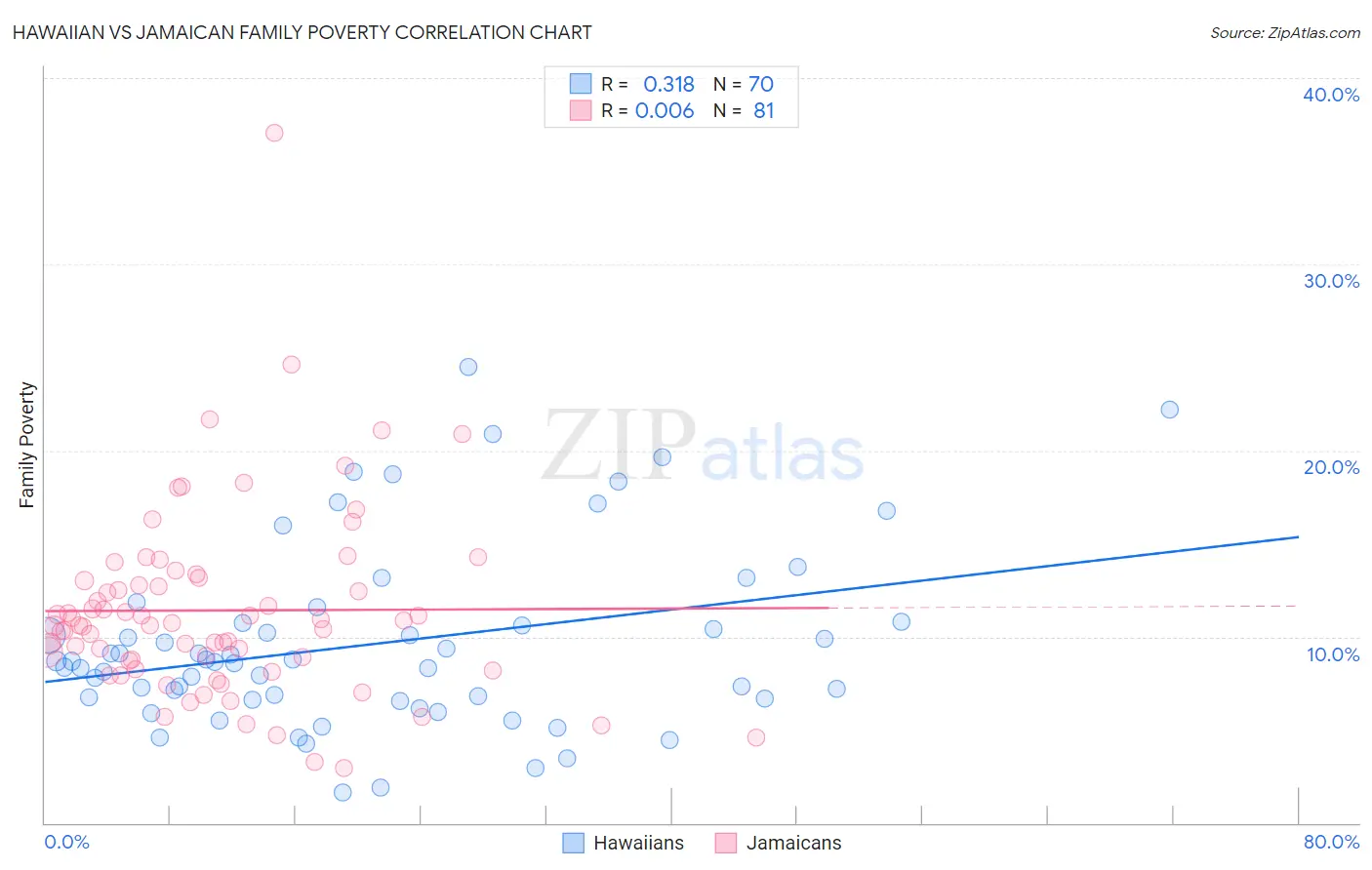 Hawaiian vs Jamaican Family Poverty