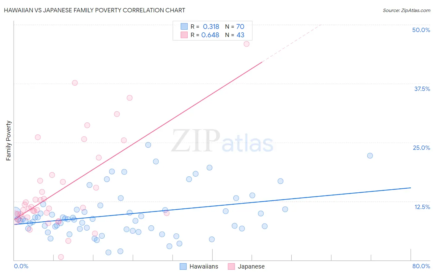 Hawaiian vs Japanese Family Poverty
