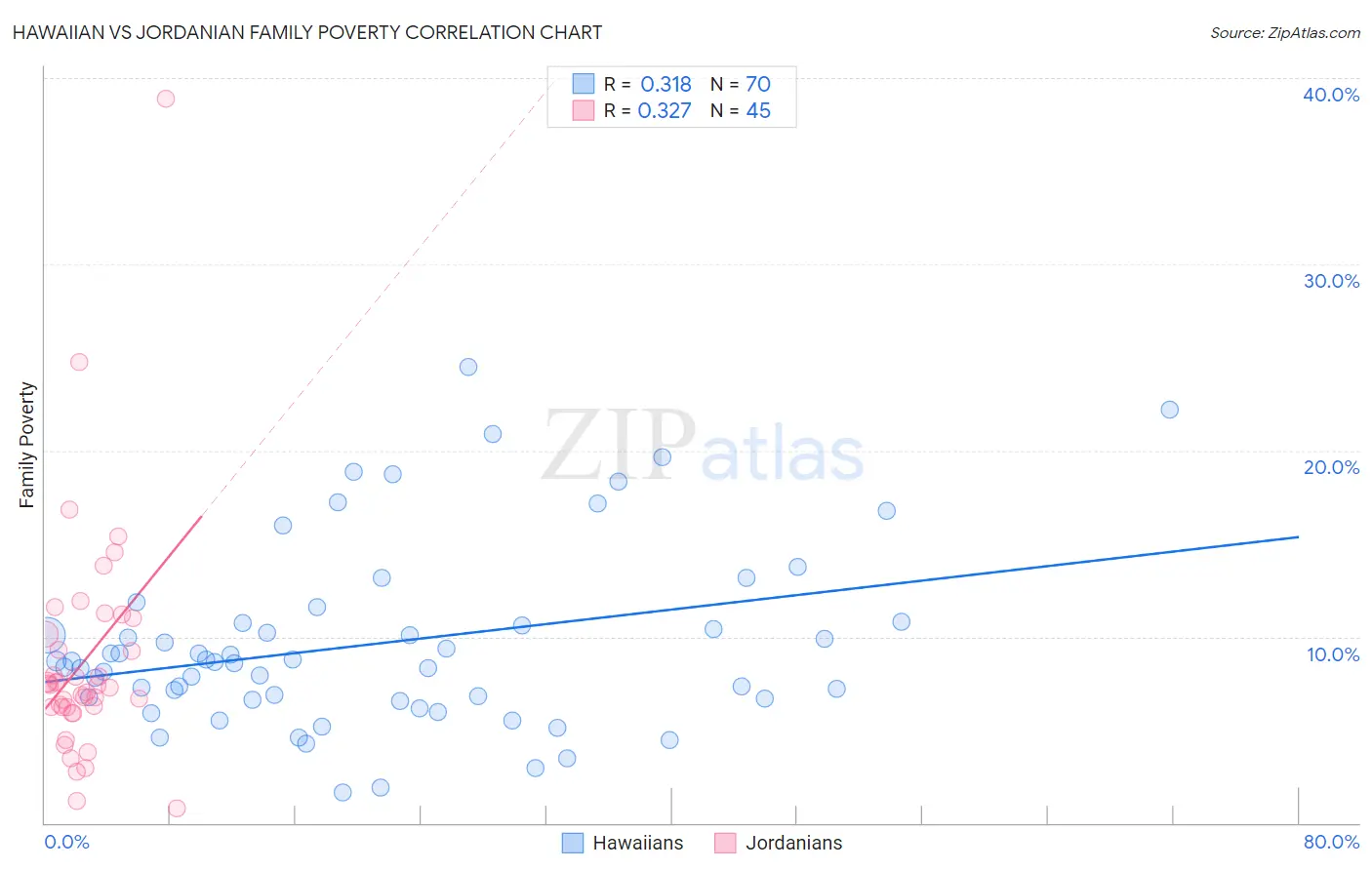 Hawaiian vs Jordanian Family Poverty