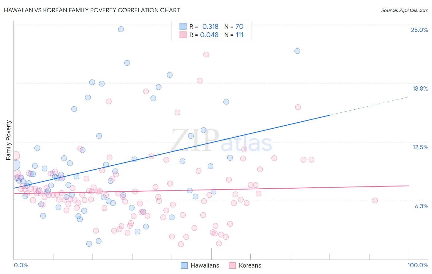 Hawaiian vs Korean Family Poverty