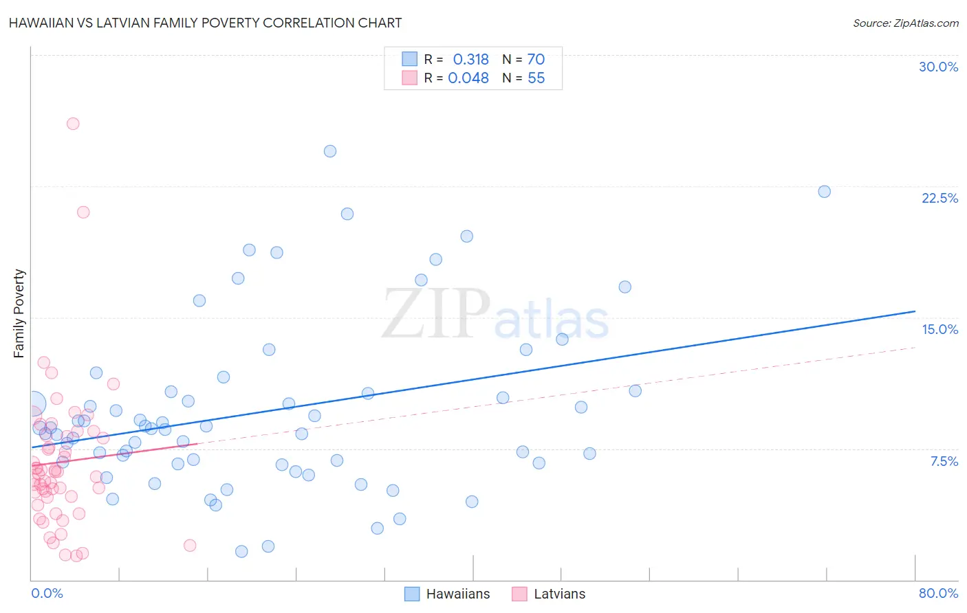Hawaiian vs Latvian Family Poverty