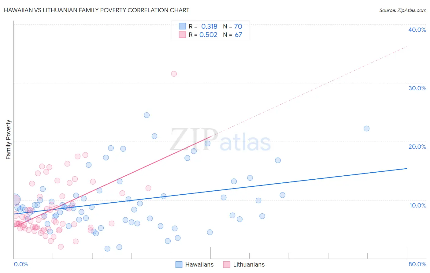 Hawaiian vs Lithuanian Family Poverty