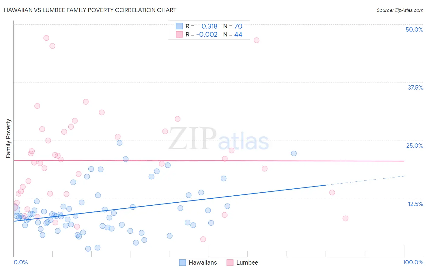 Hawaiian vs Lumbee Family Poverty