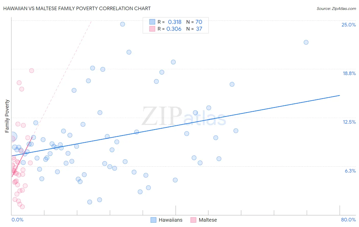 Hawaiian vs Maltese Family Poverty