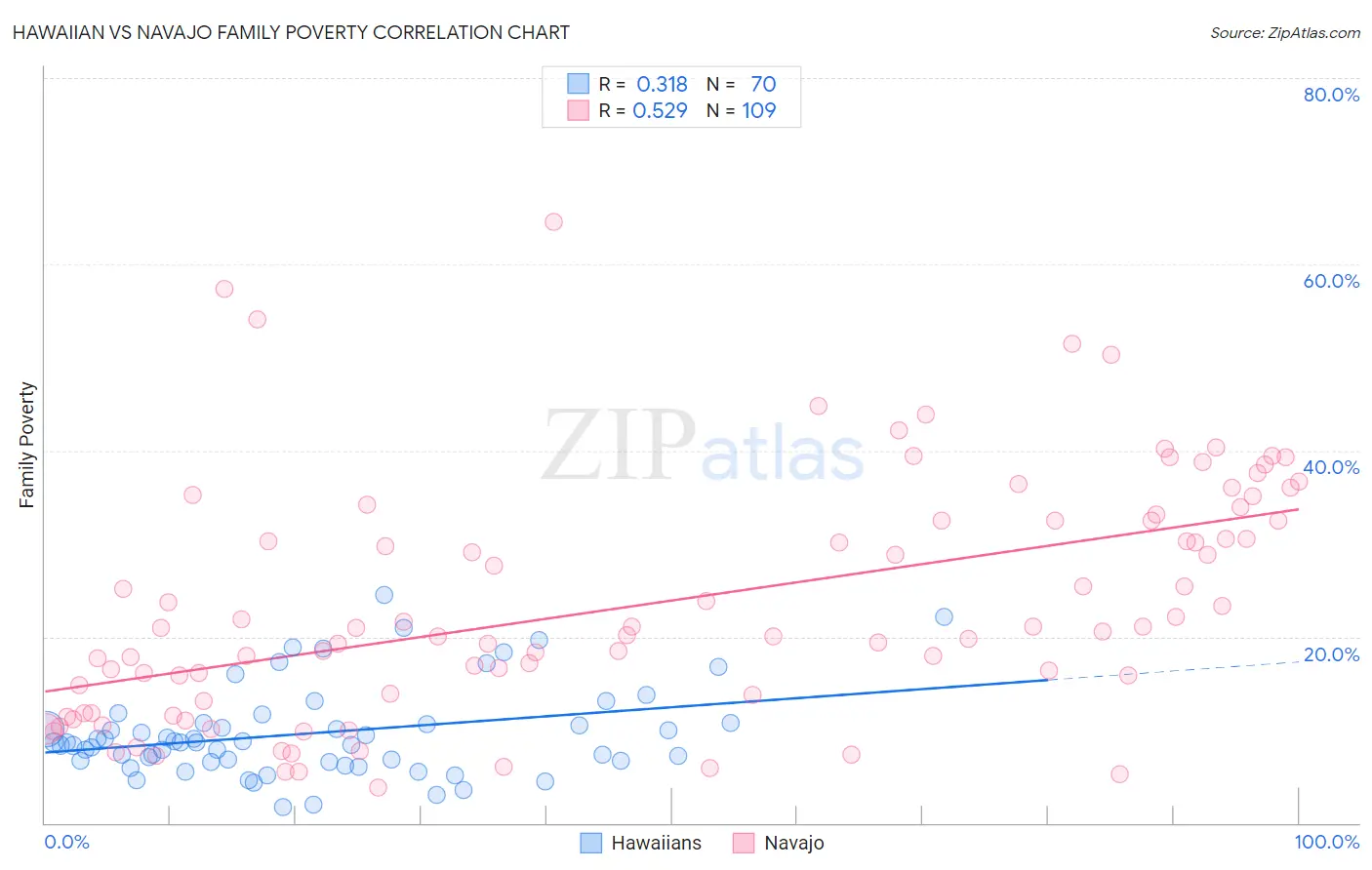 Hawaiian vs Navajo Family Poverty