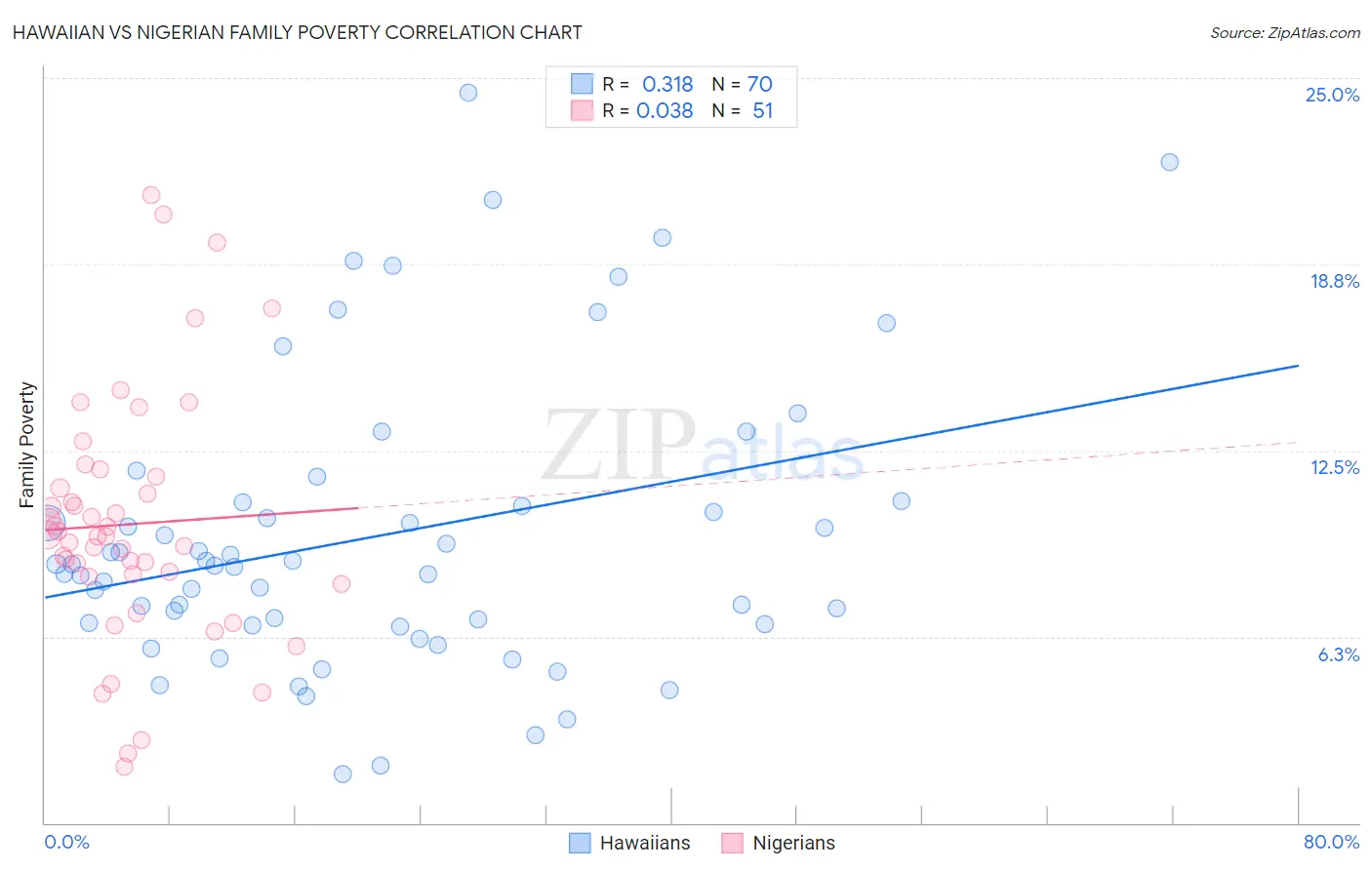 Hawaiian vs Nigerian Family Poverty