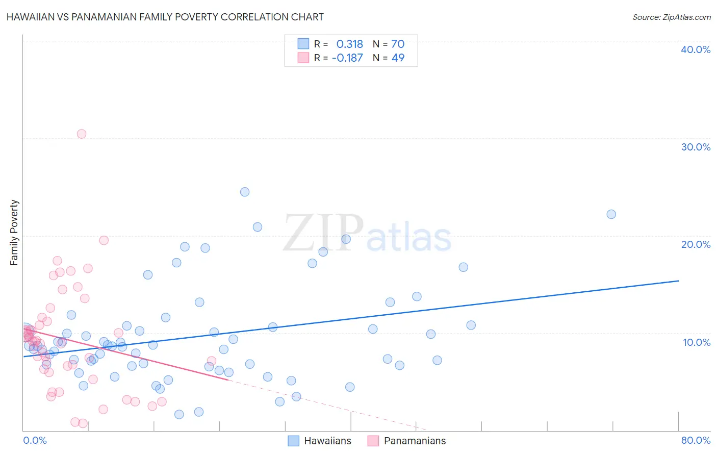 Hawaiian vs Panamanian Family Poverty