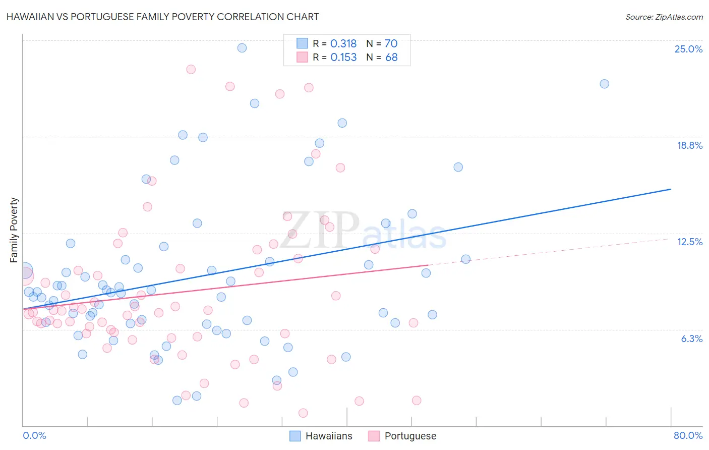 Hawaiian vs Portuguese Family Poverty