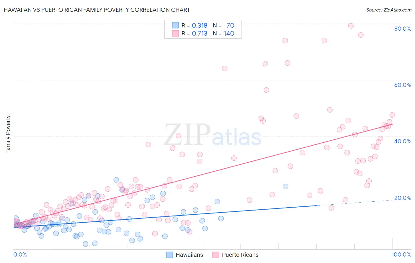 Hawaiian vs Puerto Rican Family Poverty