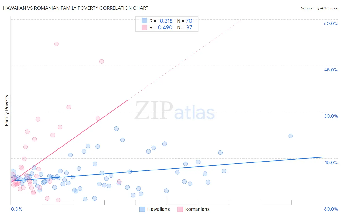 Hawaiian vs Romanian Family Poverty