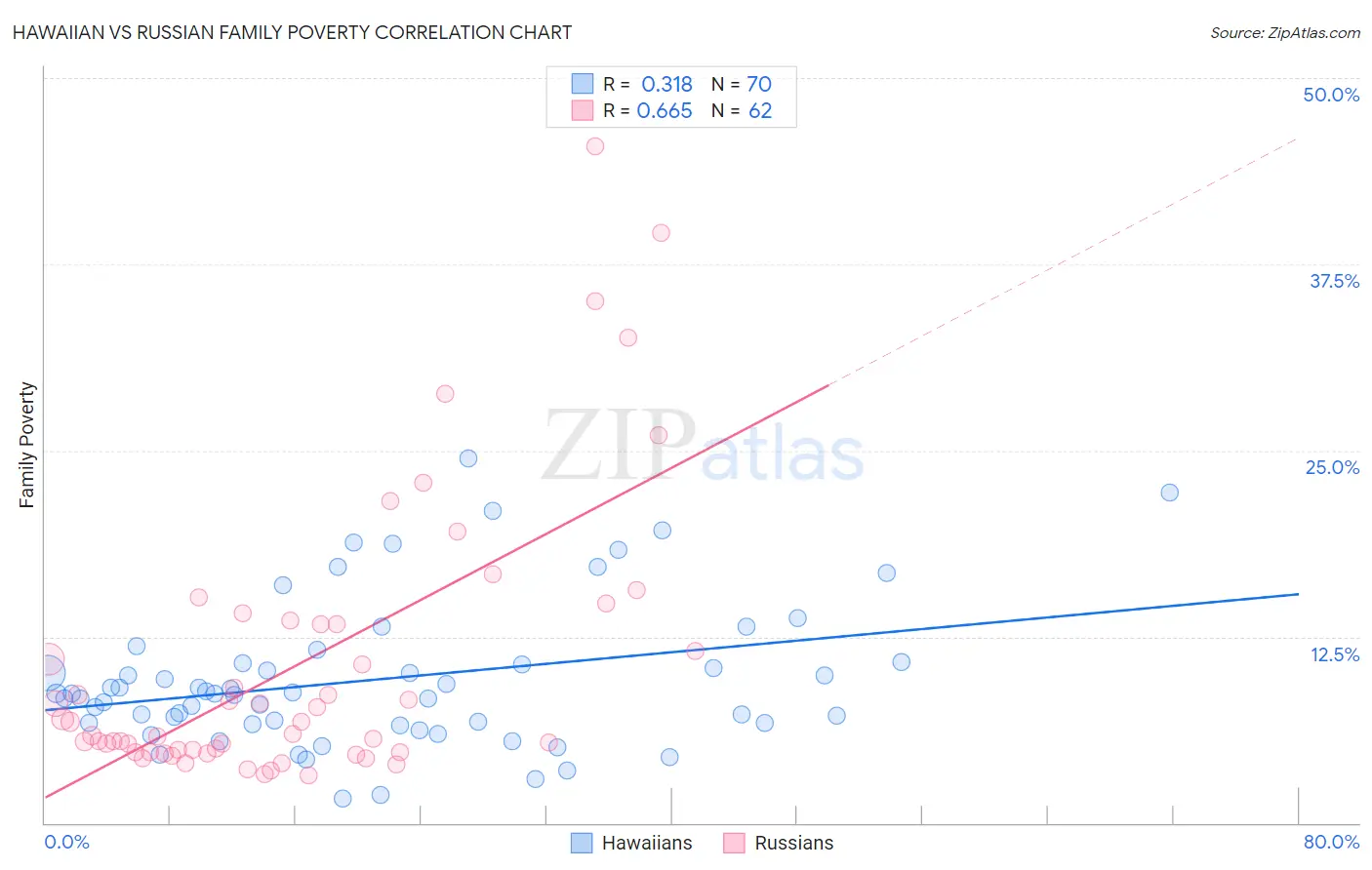 Hawaiian vs Russian Family Poverty
