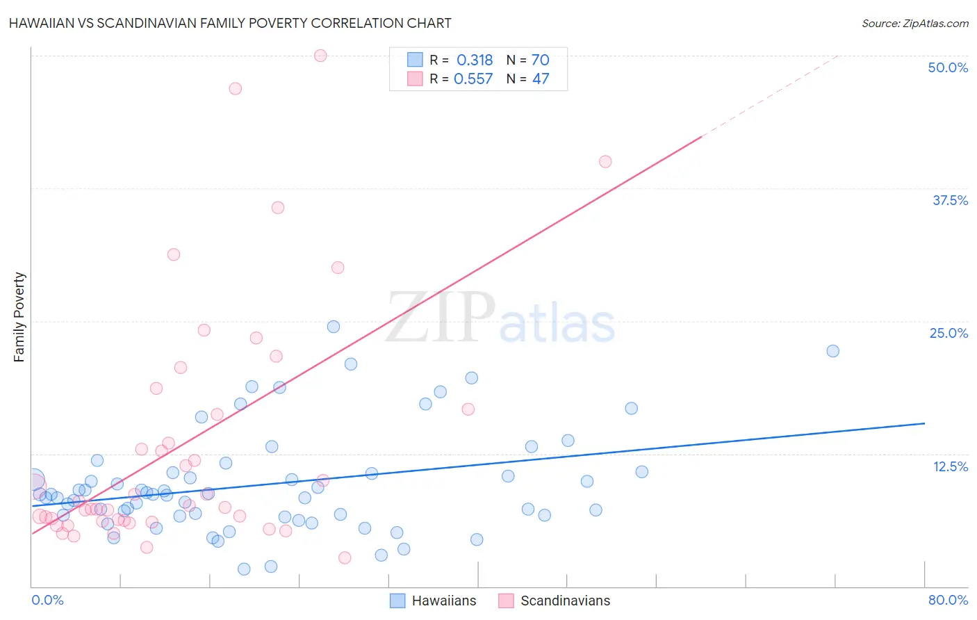 Hawaiian vs Scandinavian Family Poverty