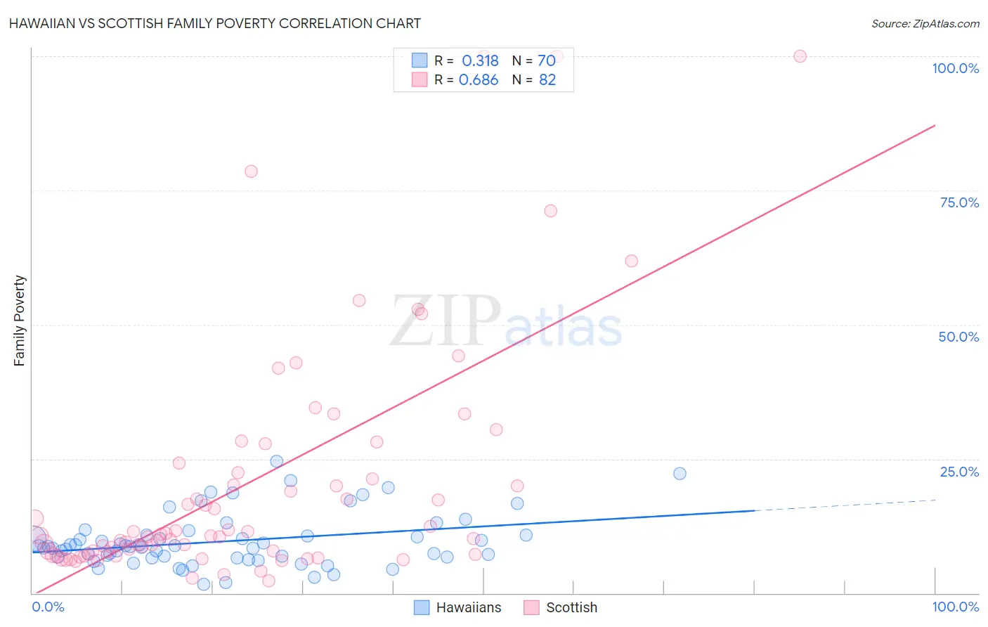 Hawaiian vs Scottish Family Poverty